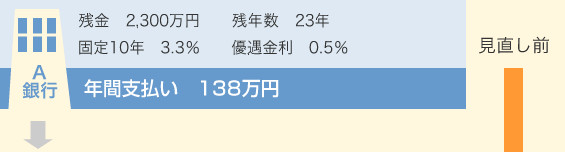 【見直し前】銀行A：残金 2,300万円／残年数 23年／固定10年 3.3%／優遇金利 0.5%／年間支払い 138万円