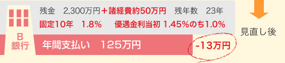 【見直し後】銀行B：残金 2,300万円＋諸経費約50万円／残年数 23年／固定10年 1.8%／優遇金利当初 1.45%のち1.0%／年間支払い 125万円（-13万円）