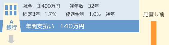 【見直し前】銀行A：残金 3,400万円／残年数 32年／固定3年 1.7%／優遇金利 1.0% 通年／年間支払い 140万円