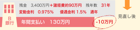 【見直し後】銀行B：残金 3,400万円+諸経費約90万円／残年数 31年／変動金利 0.975%／ 優遇金利 1.5% 通年／年間支払い 130万円