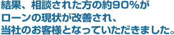 結果、相談された方の約90％がローンの現状が改善され、当社のお客様となっていただきました。